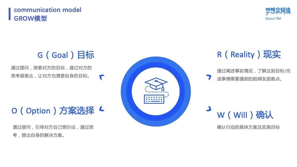 万字长文 | 十个模型，总结产品经理沟通方法论